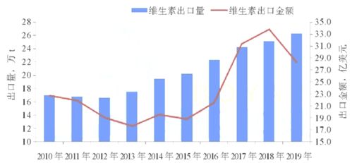 2020 2024年中国维生素行业的发展分析